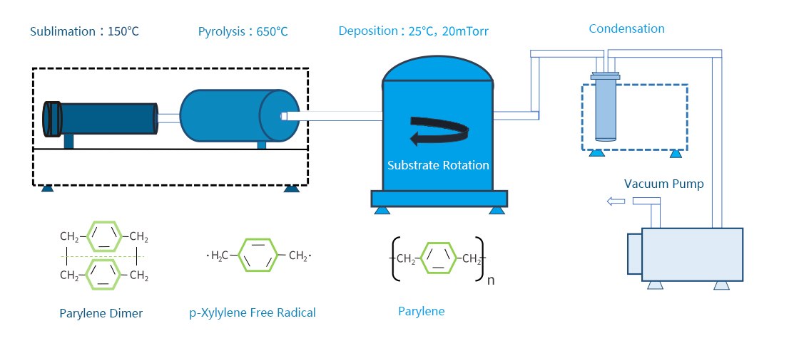 Parylene Chemical Vapor Deposition (CVD) Process
