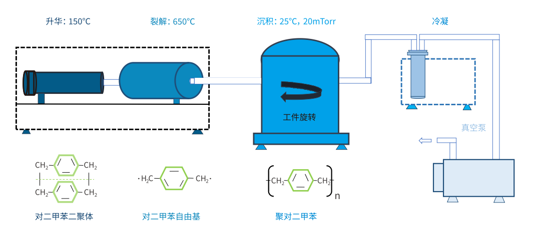Parylene Coating Equipment: Vacuum CVD Process Equipment for Molecular-Level Precision Protection